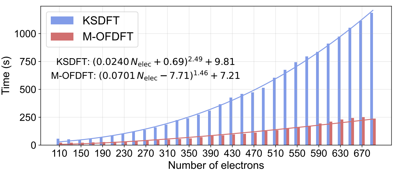 图3：m-ofdft 和 ksdft 的实际计算时间及复杂度