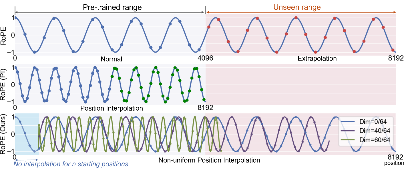 图2：不同位置编码插值方法的比较。上：rope 在直接外推下的表现；中：线性位置编码插值下的 rope；下：longrope 在不同 rope 维度以及位置上的非均匀性插值。