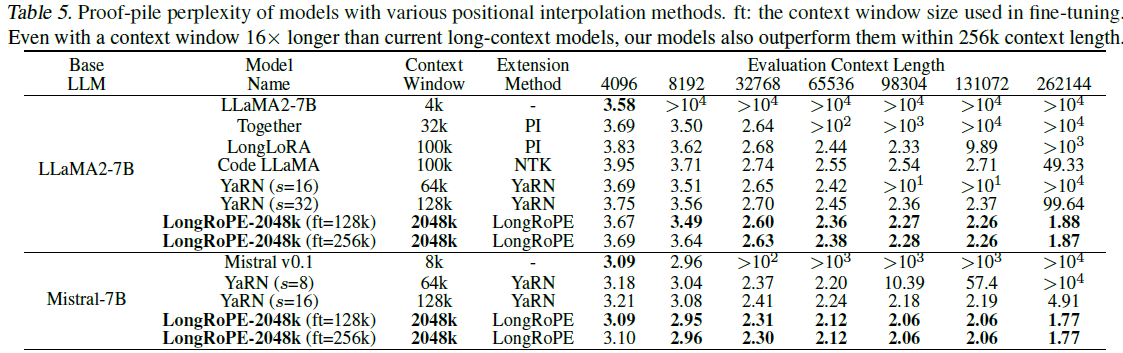 表1：经过不同位置插值方法进行上下文窗口扩展之后的 llama2-7b 和 mistral 在 proof-pile 数据集上的困惑度对比。