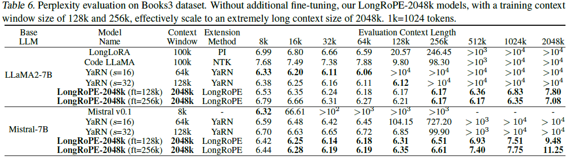 表2：经过不同位置插值方法进行上下文窗口扩展之后的 llama2-7b 和 mistral 在超长数据集 books3 上的困惑度对比。