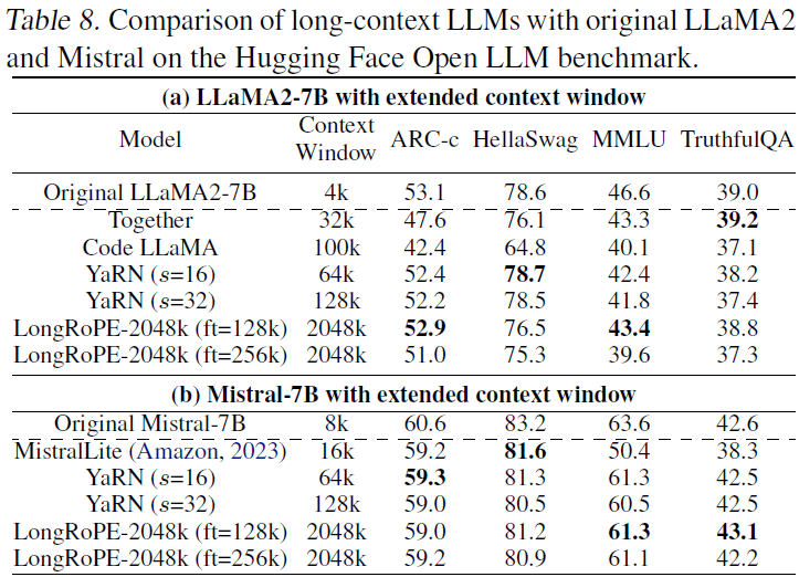 表3：不同长文本大模型在 huggingface open llm benchmark 上的表现。