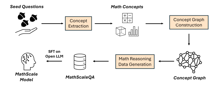 图3：mathscale 合成数学推理数据的流程图