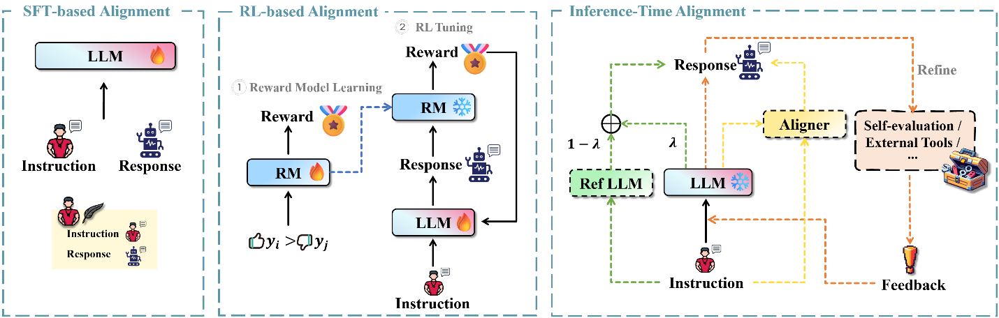 图2：不同的大模型对齐算法