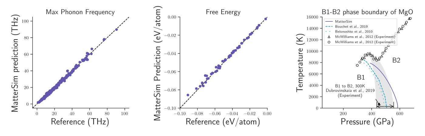 图2：mattersim 预测属性与实验测量结果的比较。mattersim 在预测材料的振动性质、机械性质和相图方面均达到了与第一性原理计算和实验测量相当的精度。
