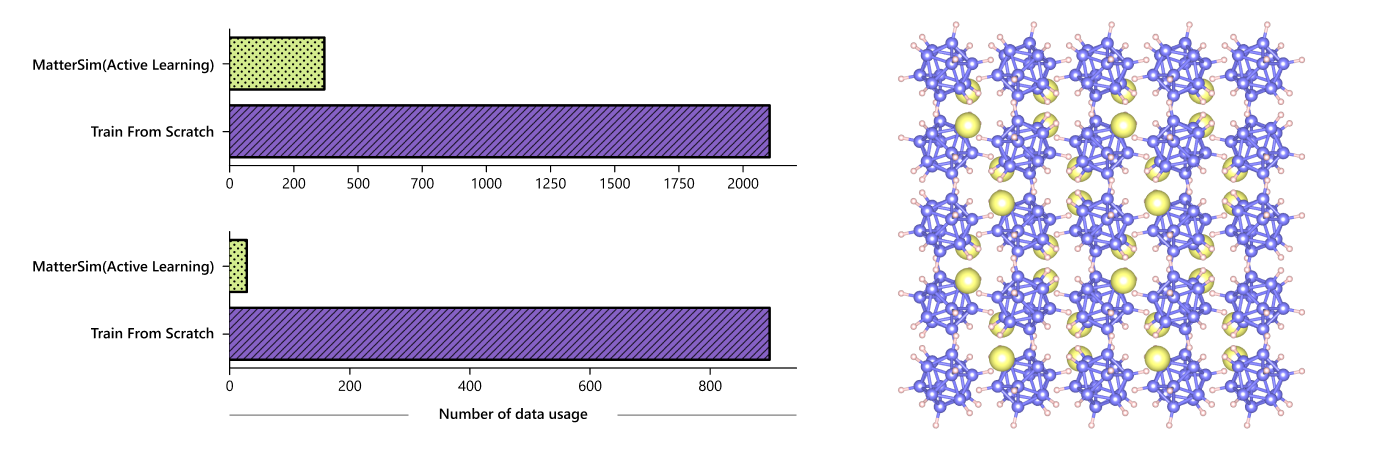 图3：mattersim 在进行精细材料模拟、性能预测时，能够降低90%-97%的数据需求量。