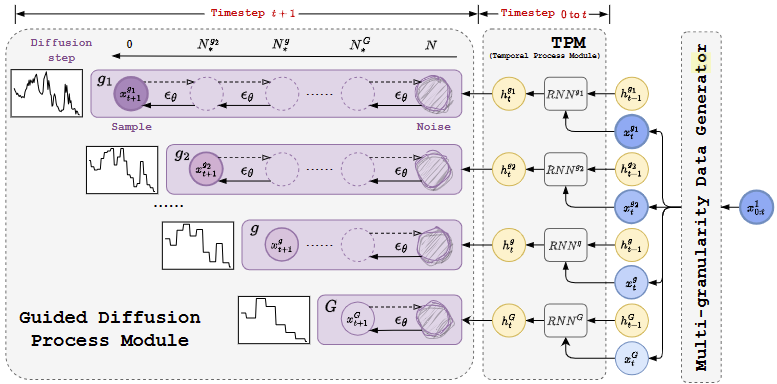 图5：多粒度时间序列扩散（mg-tsd）模型框架，包括三个关键模块：多粒度数据生成器、时间过程模块（tpm）和用于特定粒度级别时间序列预测的引导扩散过程模块