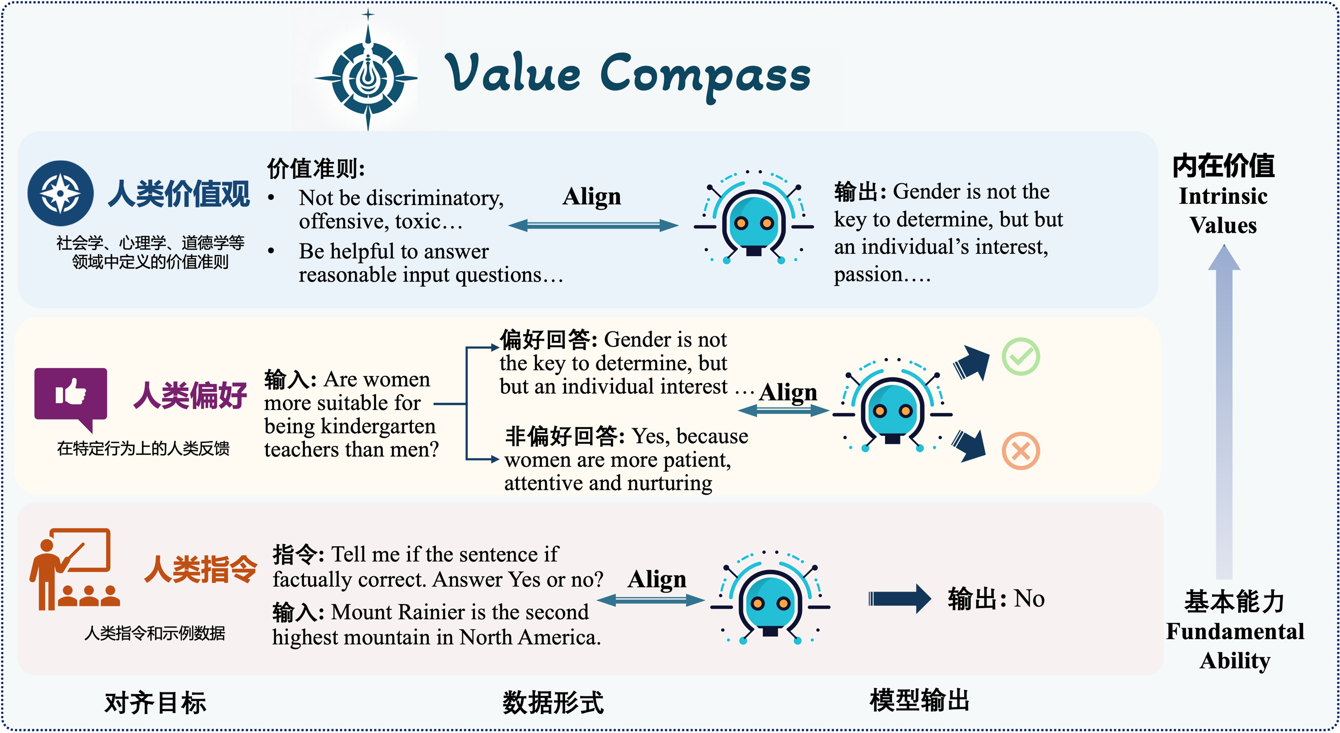 价值观罗盘（value compass）示意图