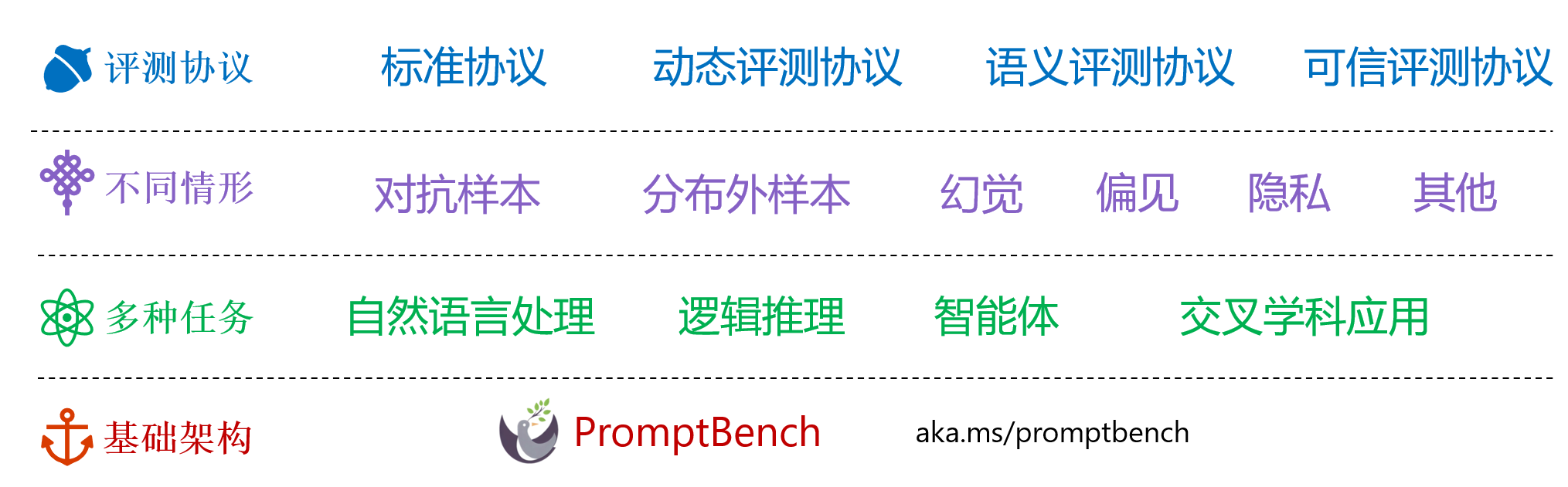 以 promptbench 为基础架构的大模型评测路线示意图